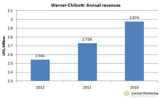 Warner Revenues