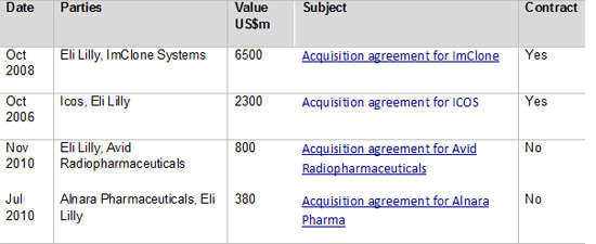 Eli Lilly M&A deals by headline value