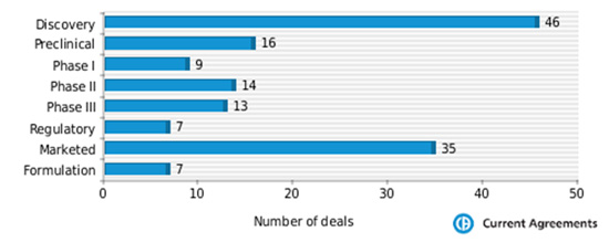 Bayer deals by stage