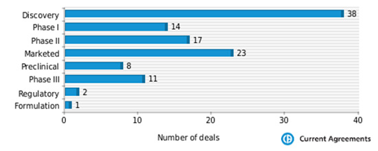Takeda deals by stage