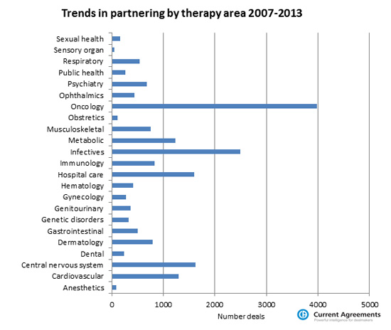 Therapy partnering frequency