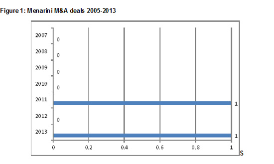 Figure 1: Menarini M&A deals 2005-2013