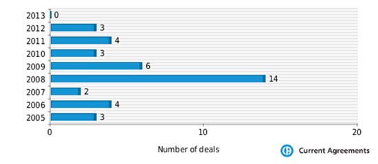 Figure 1: CSL partnering deals 2005-2013