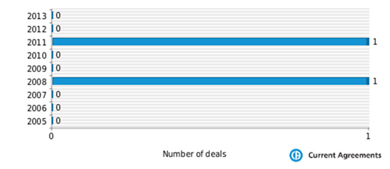Figure 1: Shionogi M&A deals 2005-2013