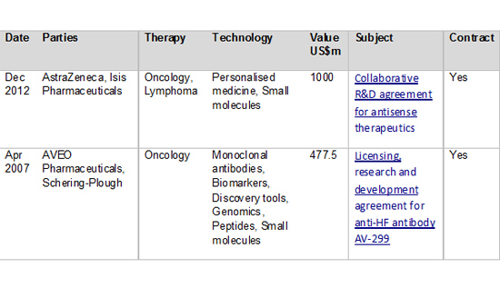  Figure 3: Top personalized medicine in oncology deals by value since 2007