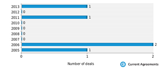 Figure 1: Stada partnering deals 2005-2013