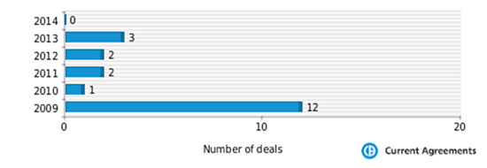 Figure 1: Cubist partnering deals 2009-2014