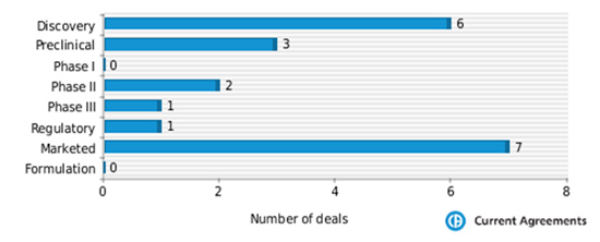 Source: Current Agreements, 2014 When looking at stage of development at partnering deal signing, the most popular stage at signing is marketed with 7 deal announcements, followed closely by discovery stage deal announcements.  Cubist is also active in partnering at preclinical and phase II deals. Such deals are of on-going importance to all top biopharma companies as they seek to bolster their pipeline, fill gaps left as a result of drug candidates failing during clinical development, and ensure they have replacement products for when key drugs come off patent.  The following table provides an overview of the partnering deals announced by Cubist based on stage of development at signature.  Figure 4: Cubist partnering by stage of development 2009-2014 
