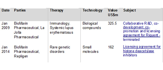 Figure 5: Top Biomarin partnering deals by headline value 2009-2014 