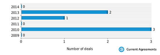 Figure 1: Questcor Pharmaceuticals partnering deals 2009-2014