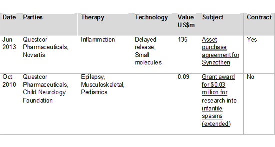 Figure 5: Top Questcor Pharmaceuticals partnering deals by headline value 2009-2014