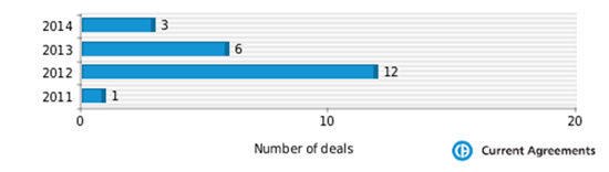 Figure 1: Abbvie partnering deals 2011-2014
