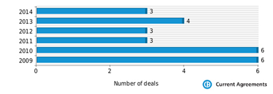 Figure 1: Galapagos partnering deals 2009-2014