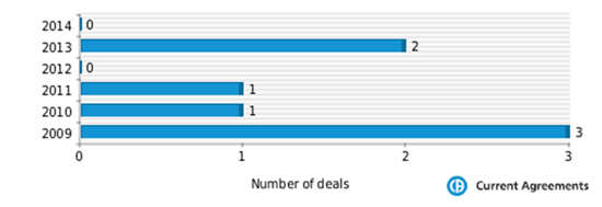 Figure 1: NPS Pharmaceuticals partnering deals 2009-2014