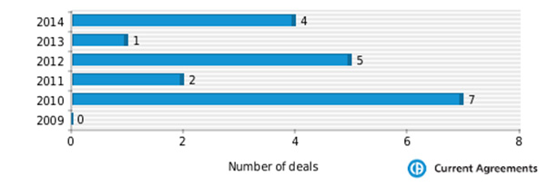 Figure 1: Genmab partnering deals 2009-2014