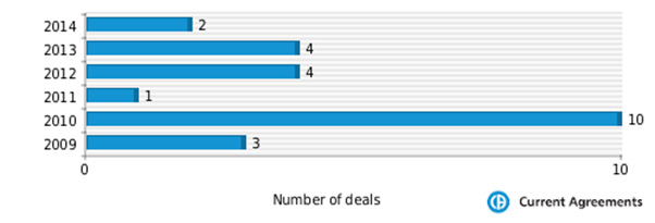 Figure 1: Salix Pharmaceuticals partnering deals 2009-2014