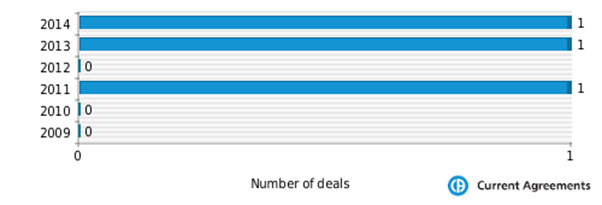 Figure 1: Salix Pharmaceuticals M&A deals 2009-2014