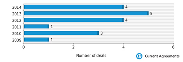 Figure 1: Aspen Pharma partnering deals 2009-2014